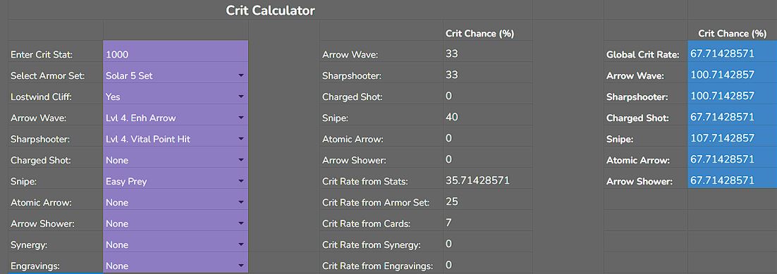 Tableau des stats d'un sagittaire